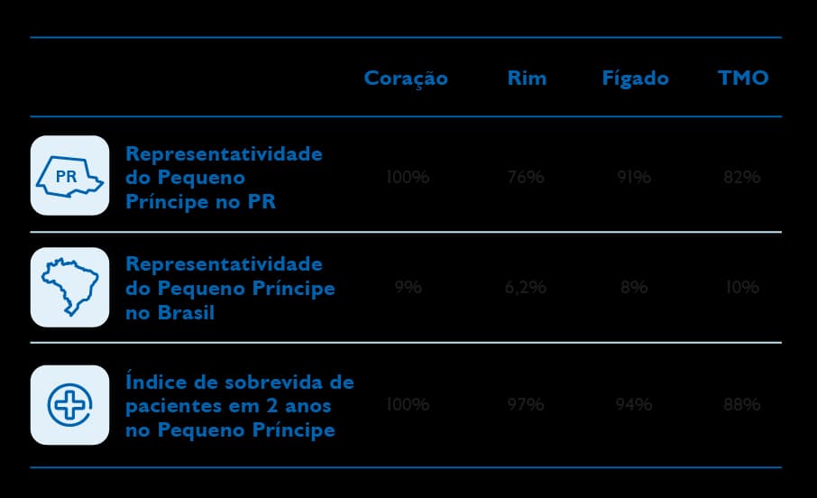 Infográfico Cirurgias e transplantes do Hospital Pequeno Príncipe