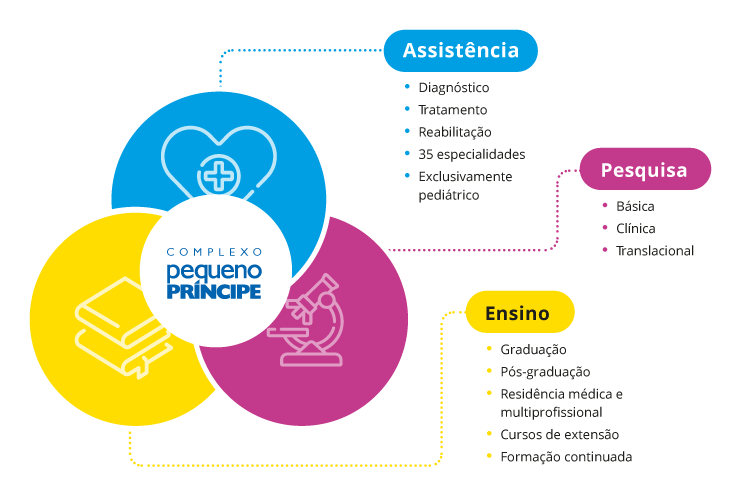 Infográfico de serviços prestados pelo Complexo Pequeno Príncipe, sendo eles: Assistência, Pesquisa e Ensino.