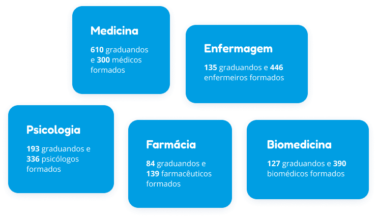Infográfico com números de graduandos e formados na Faculdades Pequeno Príncipe em: Medicina, Psicologia, Farmácia, Enfermagem e Biomedicina