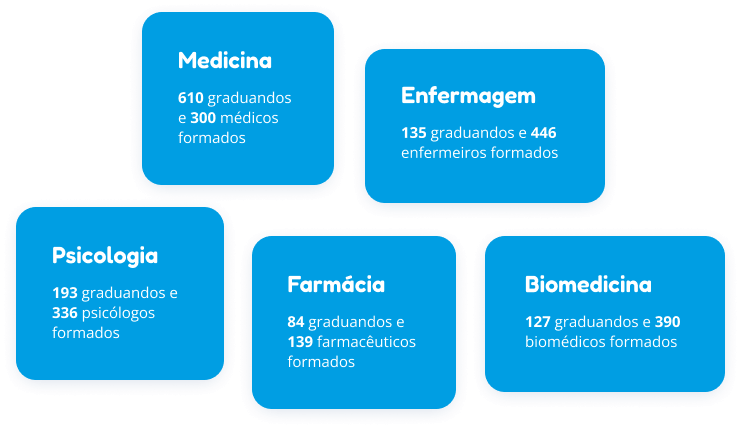 Infográfico com números de graduandos e formados na Faculdades Pequeno Príncipe em: Medicina, Psicologia, Farmácia, Enfermagem e Biomedicina