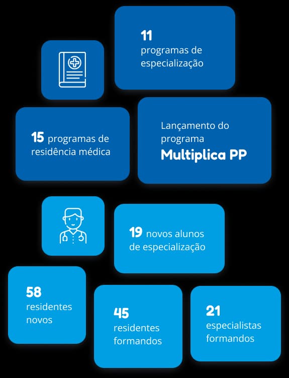 Infográfico mostrando dados sobre educação do sistema Pequeno Príncipe