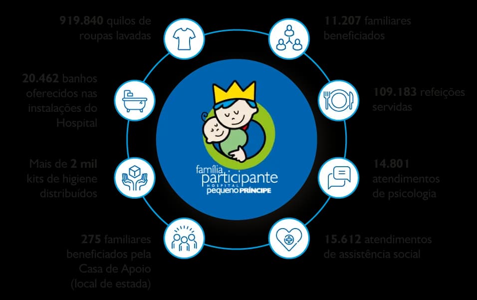 Infográfico Família participante Hospital Pequeno Príncipe