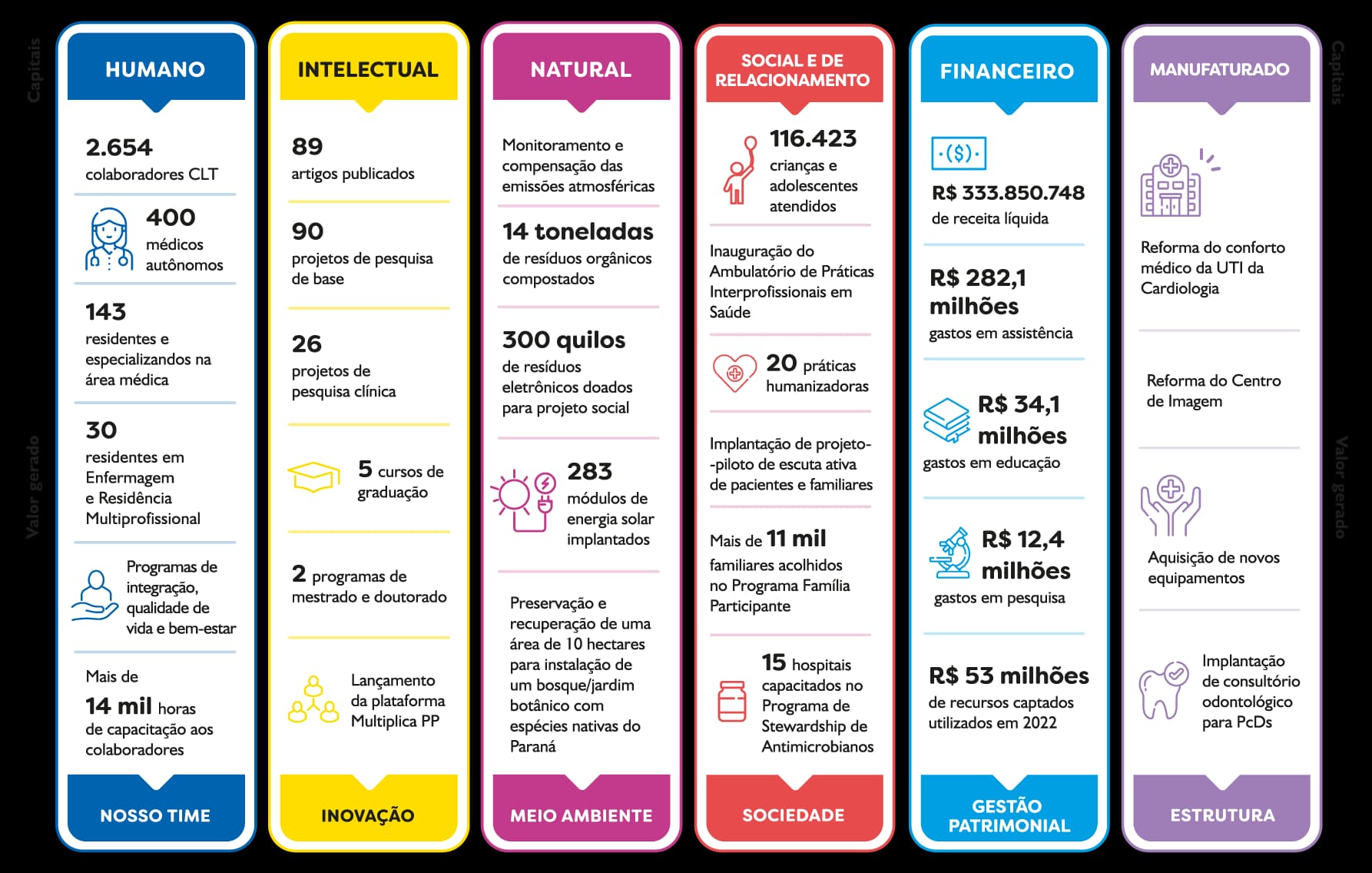 Infográfico Geração de valor
