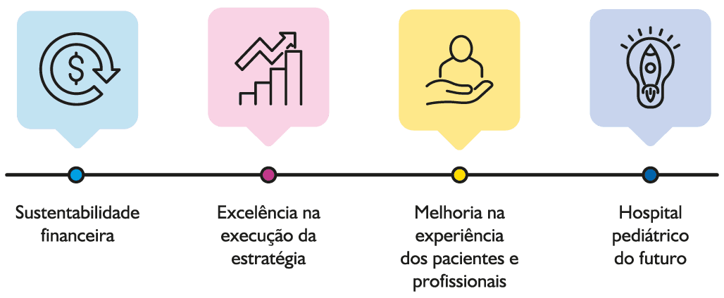 Infográfico Norteadores estratégicos do Hospital Pequeno Príncipe