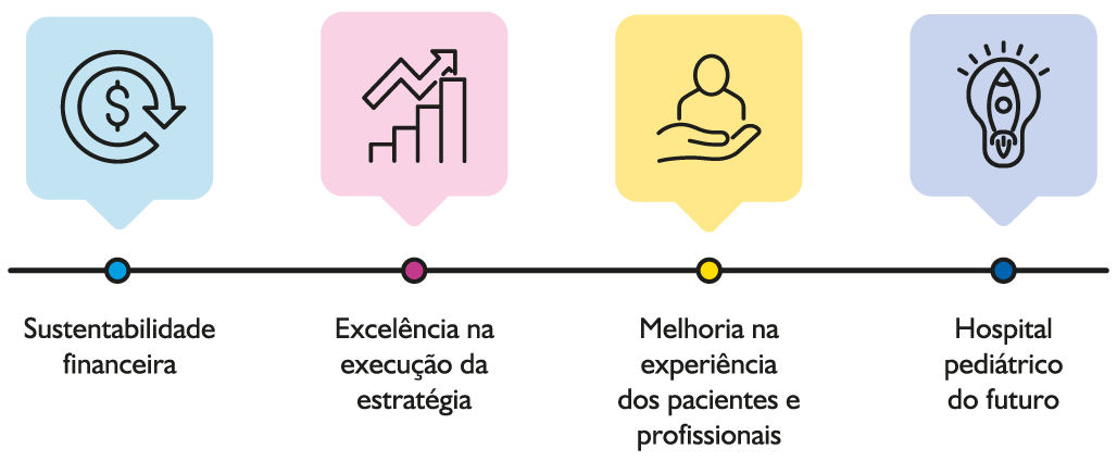 Infográfico Norteadores estratégicos do Hospital Pequeno Príncipe